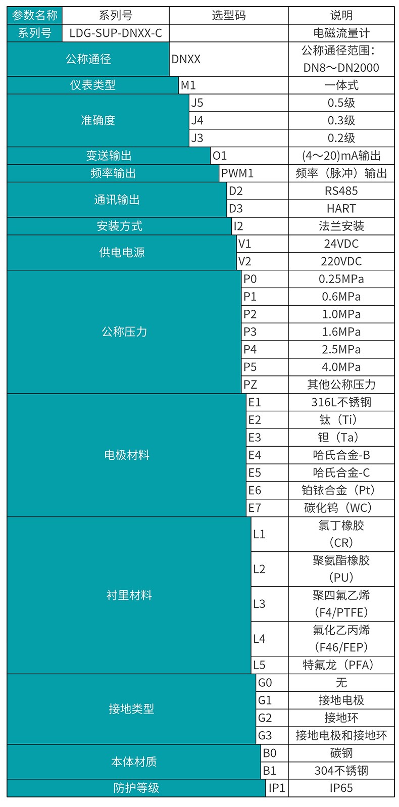 米科C款電磁流量計(jì)選型表